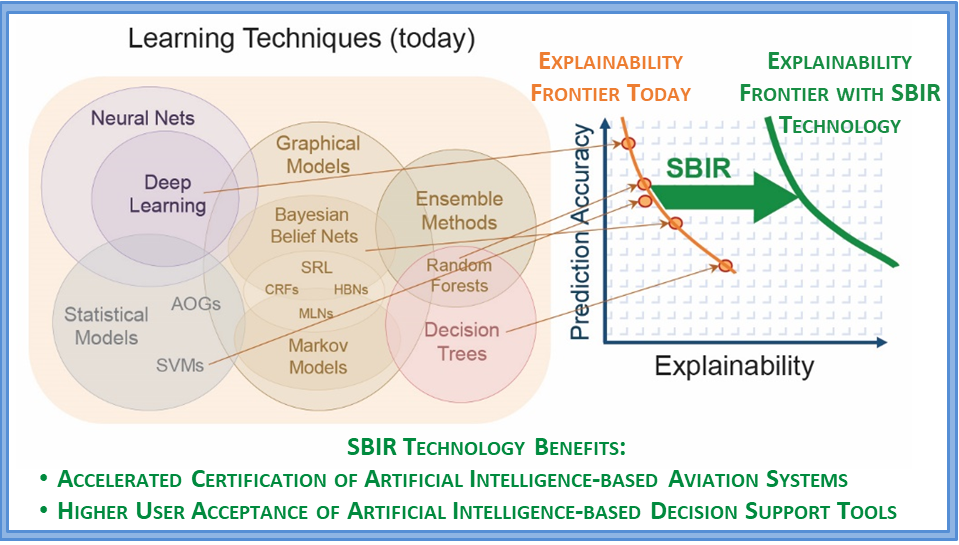 SBIR Technology benefits
