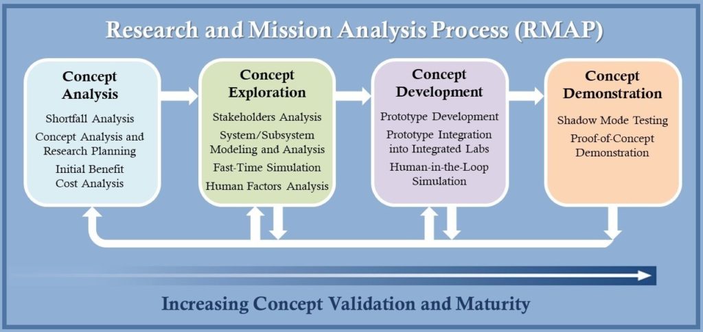 Research & mission analysis process (RMAP)